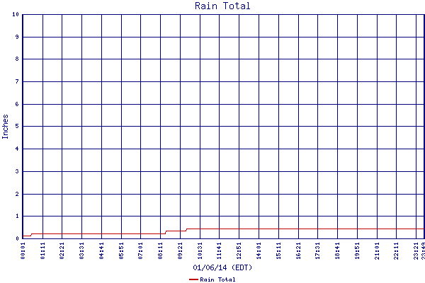 Rain Total