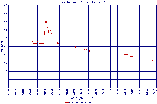 Relative Humidity