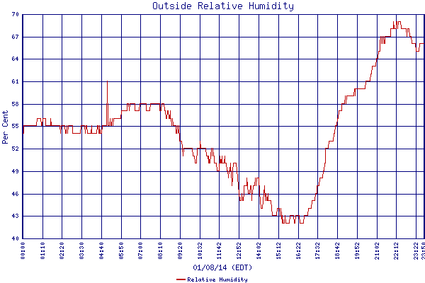 Relative Humidity