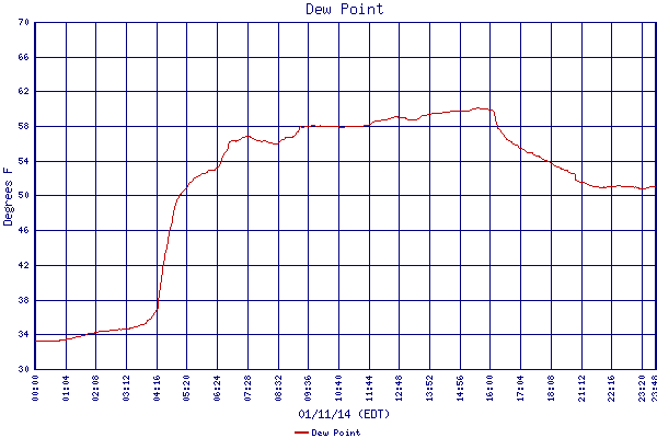 Dew Point