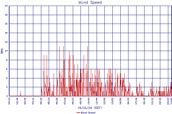 Wind Speed
