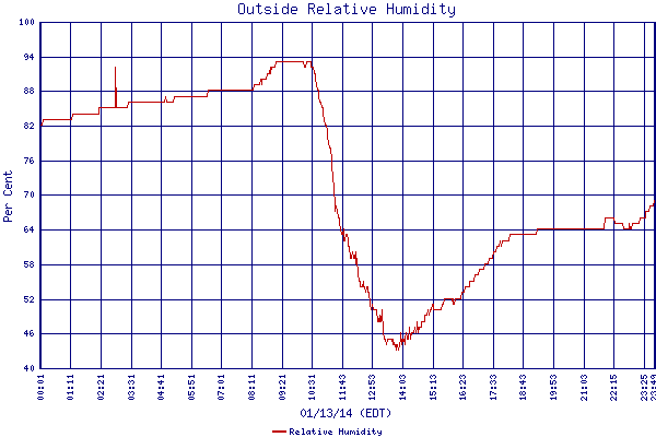 Relative Humidity