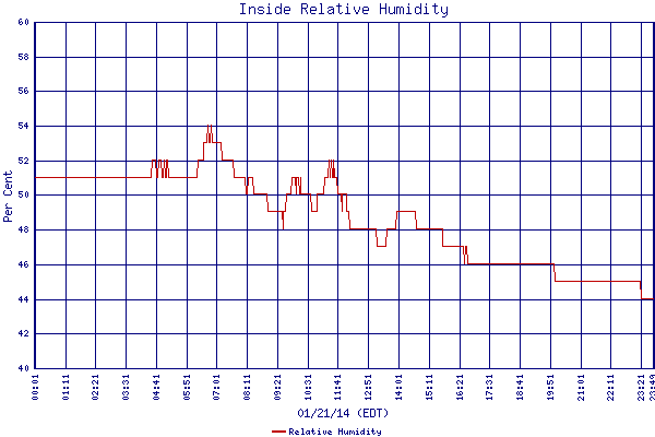 Relative Humidity