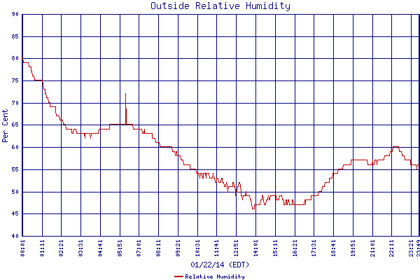 Relative Humidity