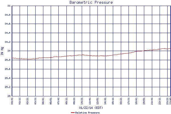 Relative Pressure