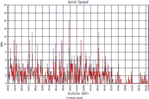 Wind Speed