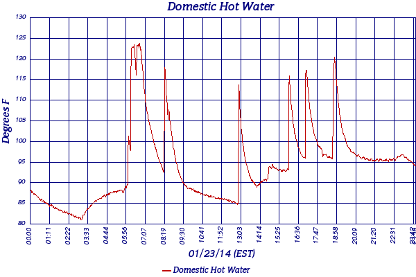 Domestic Hot Water