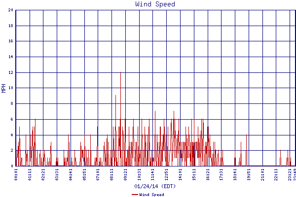 Wind Speed