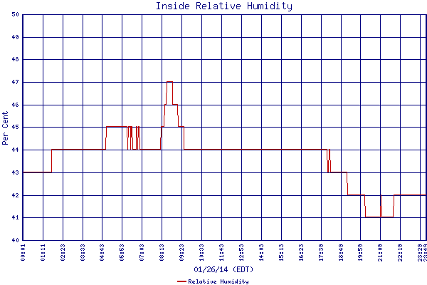 Relative Humidity