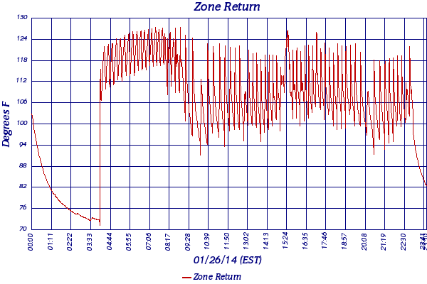 Zone Return