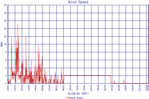 Wind Speed