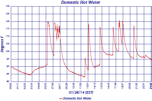 Domestic Hot Water