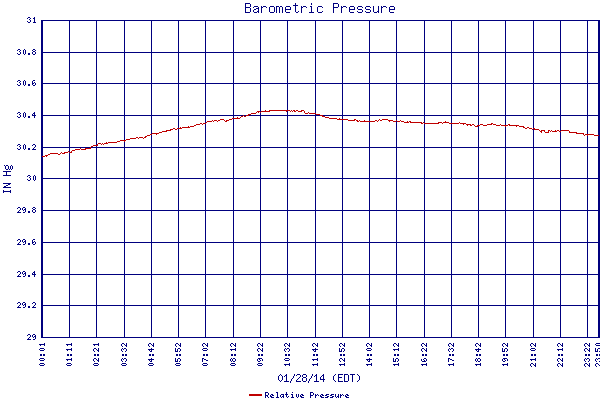 Relative Pressure