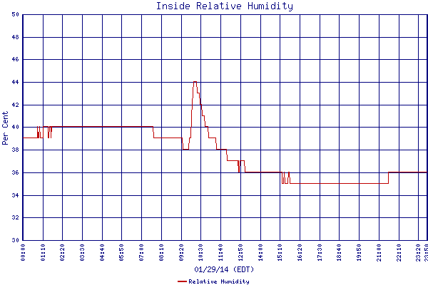 Relative Humidity