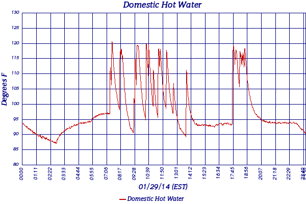 Domestic Hot Water