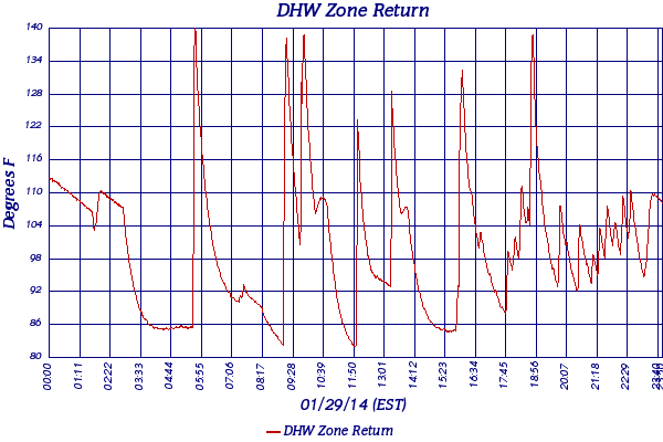 DHW Zone Return