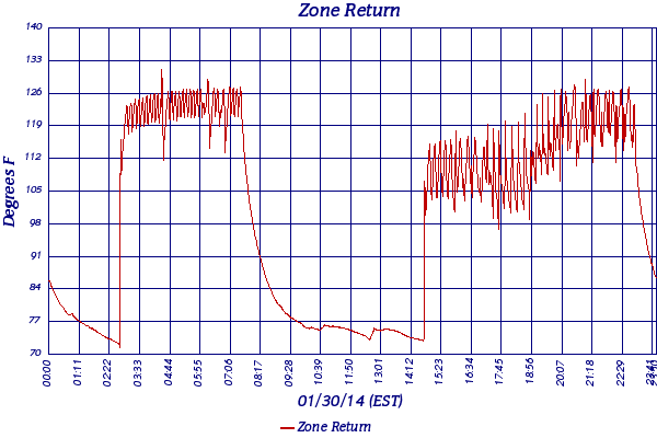 Zone Return
