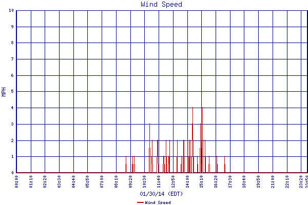 Wind Speed