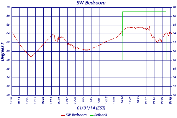 SW Bedroom