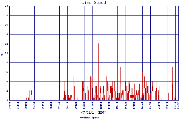 Wind Speed