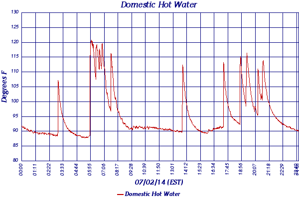 Domestic Hot Water