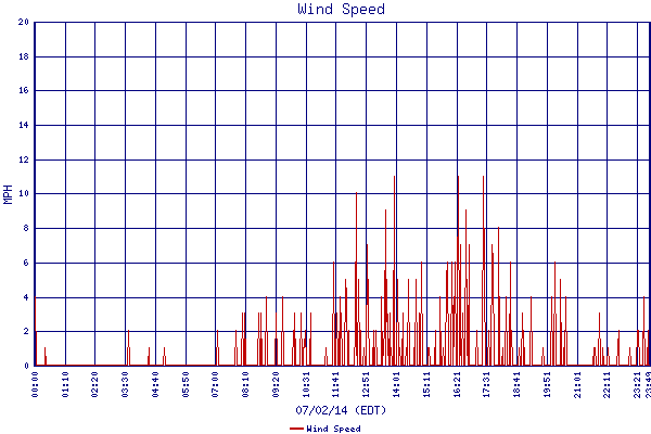 Wind Speed
