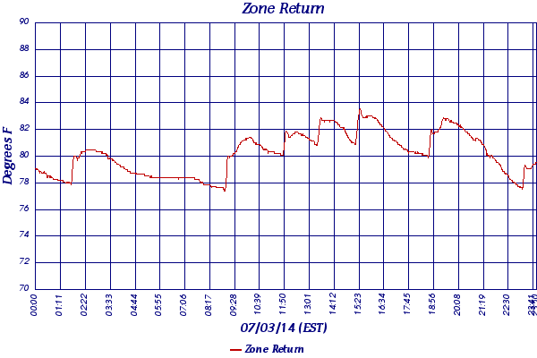 Zone Return