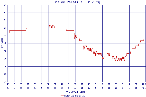 Relative Humidity