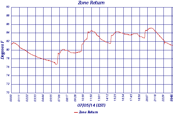 Zone Return
