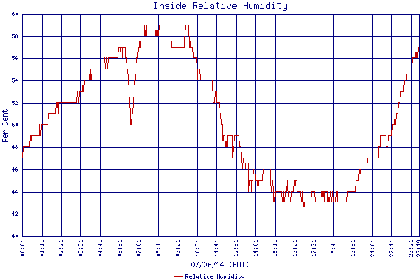 Relative Humidity