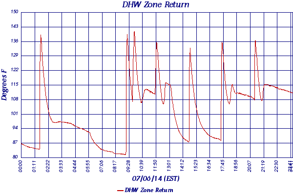 DHW Zone Return