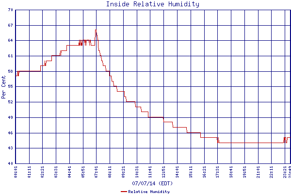 Relative Humidity