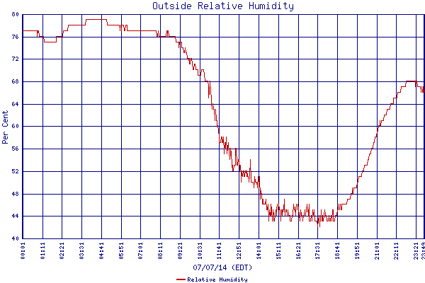 Relative Humidity