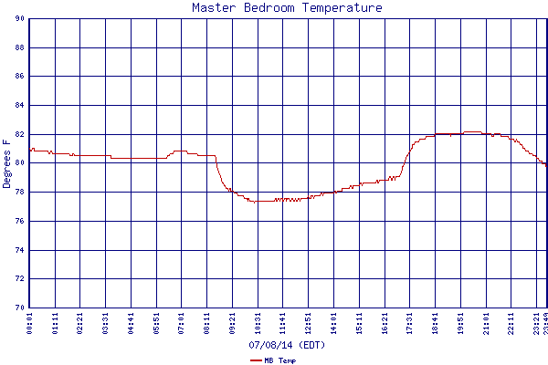 MB Temp