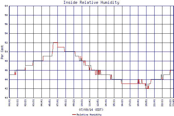 Relative Humidity