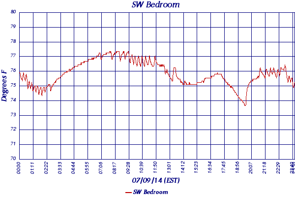 SW Bedroom