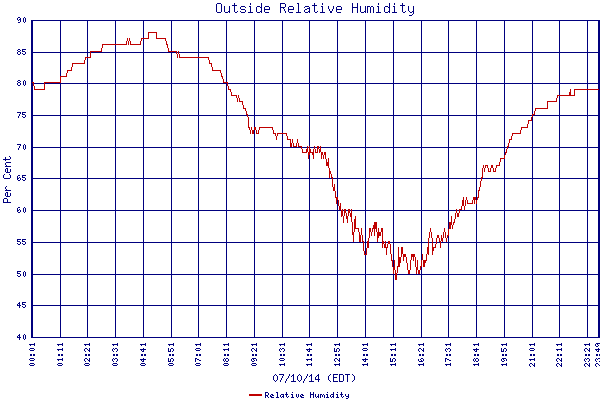 Relative Humidity