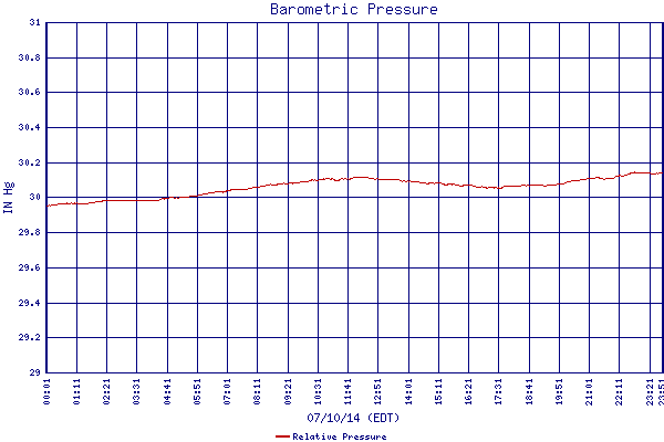 Relative Pressure