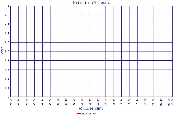 Rain 24 Hr