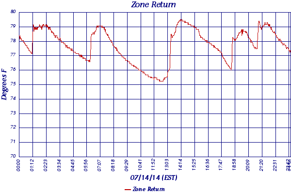 Zone Return