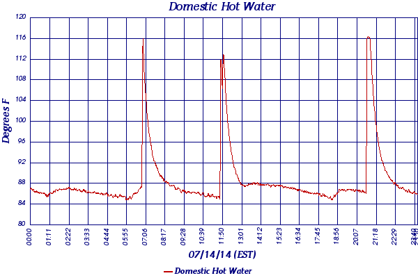 Domestic Hot Water