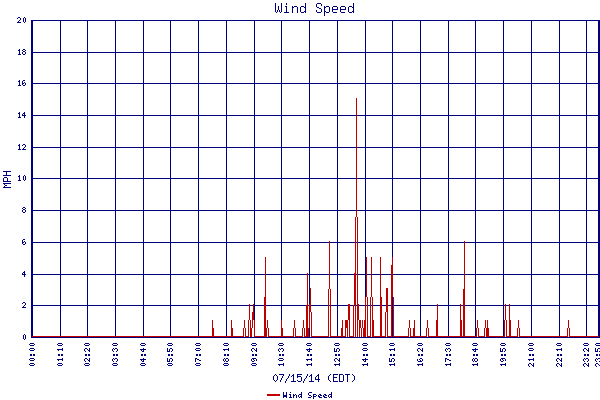 Wind Speed