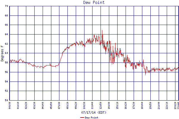 Dew Point