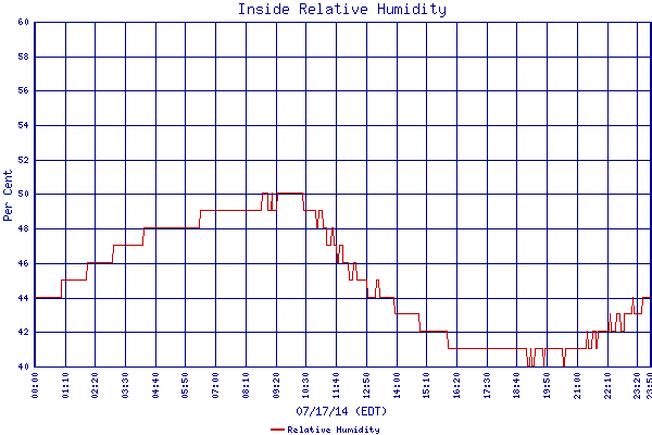 Relative Humidity