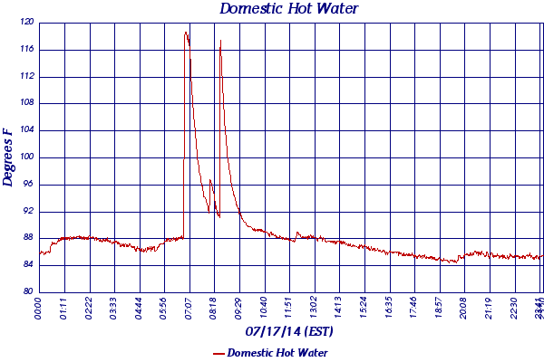 Domestic Hot Water