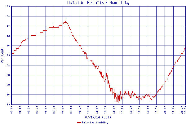 Relative Humidity