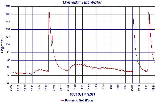 Domestic Hot Water