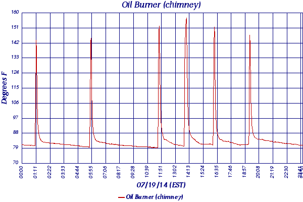 Oil Burner (chimney)