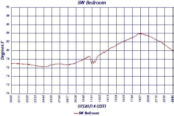 SW Bedroom
