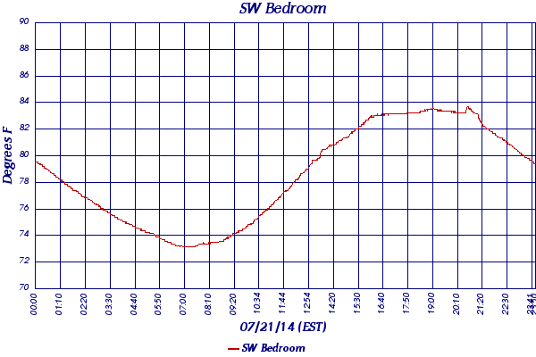 SW Bedroom